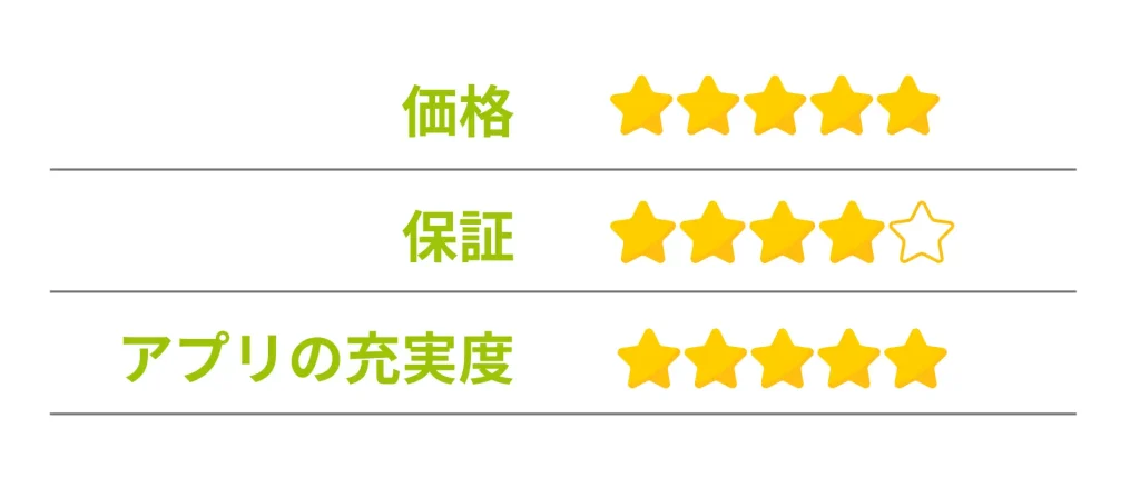 価格★5
保証 ★4
アプリの充実度 ★5