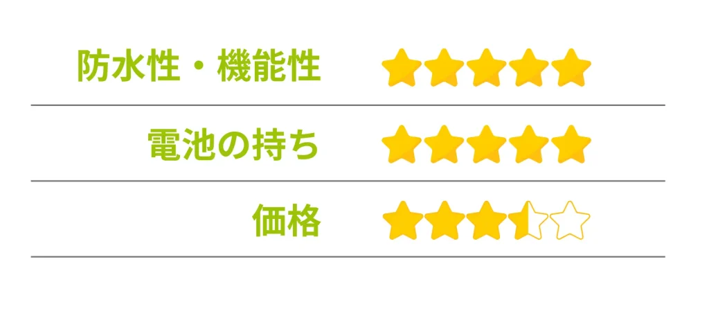防水性・機能性★5
電池の持ち ★5
価格 ★3.5
