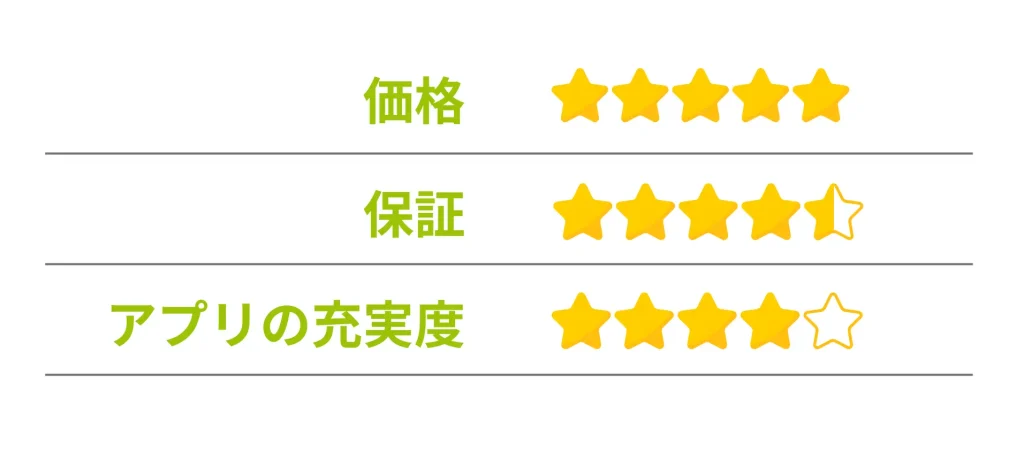 価格★5
保証 ★4.5
アプリの充実度 ★4