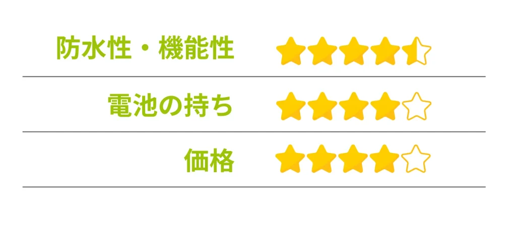 防水性・機能性★4.5
電池の持ち ★4
価格 ★4
