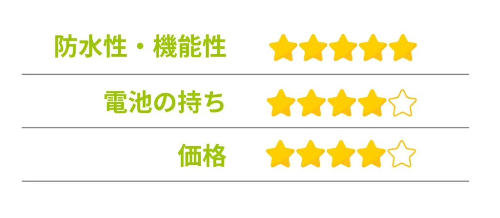 防水性・機能性★5
電池の持ち ★4
価格 ★4
