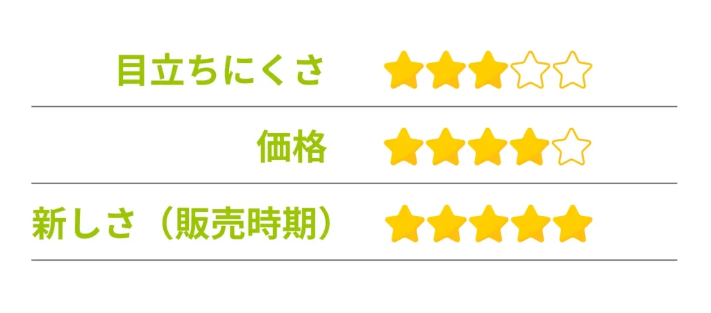 目立ちにくさ ★3
価格 ★４
新しさ（発売時期） ★5