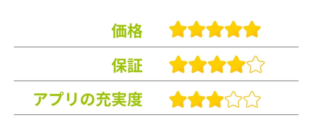 価格★5
保証 ★4
アプリの充実度 ★3
