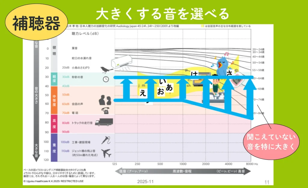 補聴器の場合、特に聞こえずらい音だけを大きくする