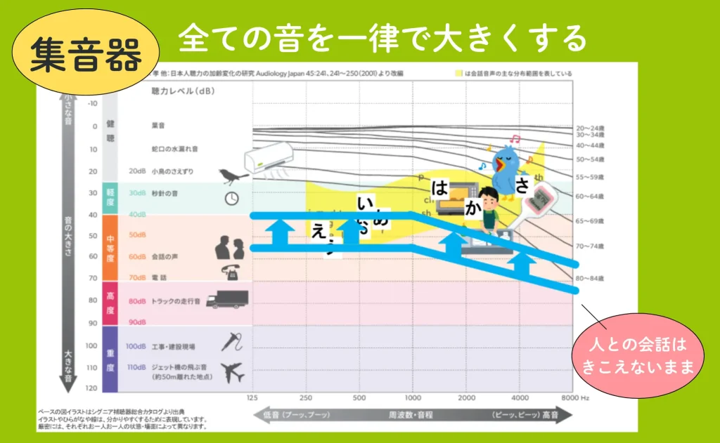 朱恩気の場合、オージオグラムの線が一定に上がる